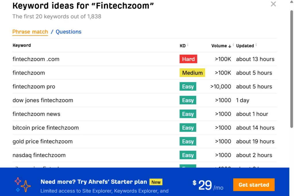 fintechzoom website search data from ahrefsS